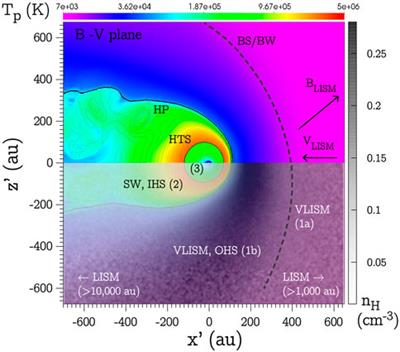 Exploring turbulence from the Sun to the local interstellar medium: Current challenges and perspectives for future space missions